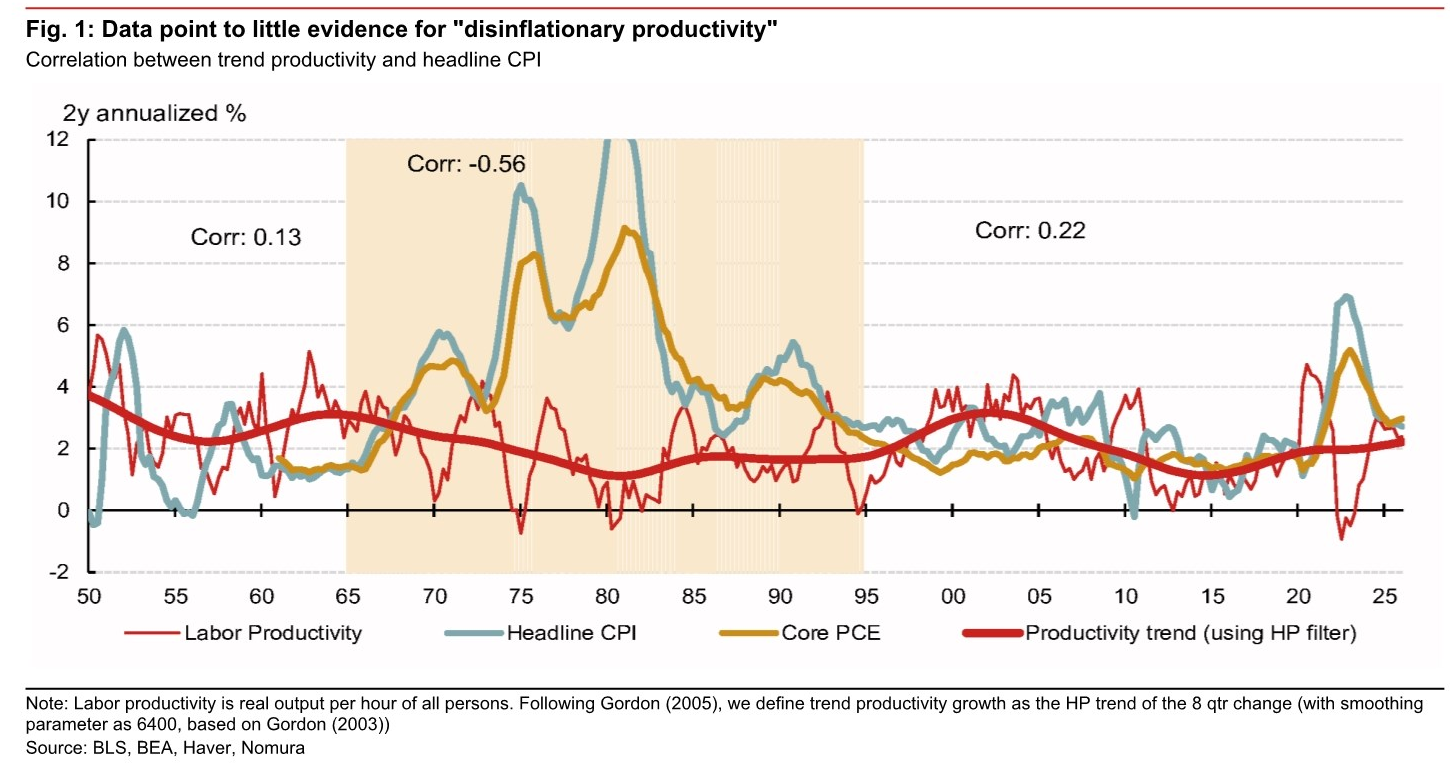 Figure 1, correlation between trend productivity and headline CPI.