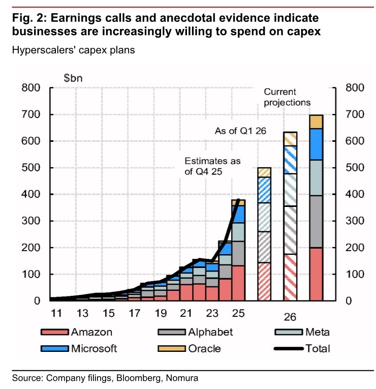 Figure 2, hyperscalers’ capex plans.