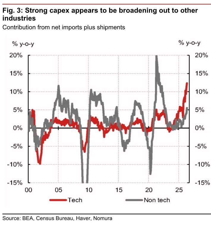 Figure 3, contribution from net imports plus shipments in technology and non-technology industries.
