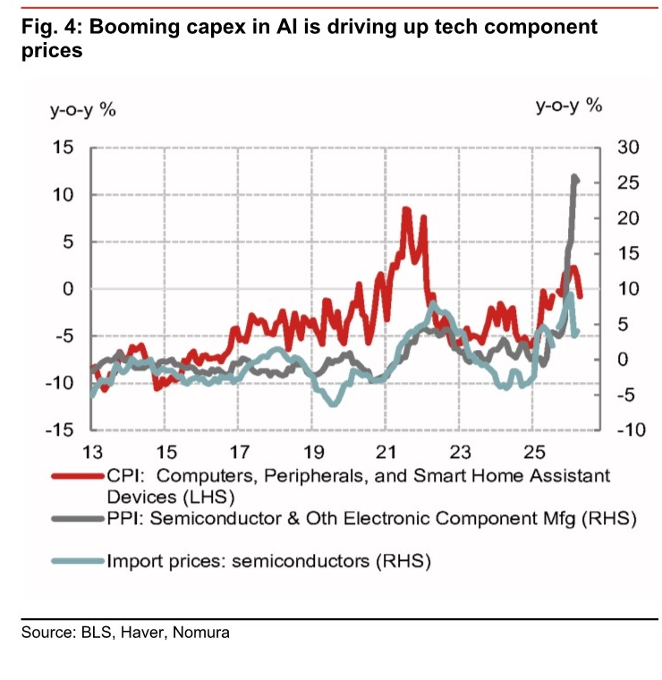 Figure 4, inflation measures for technology components.