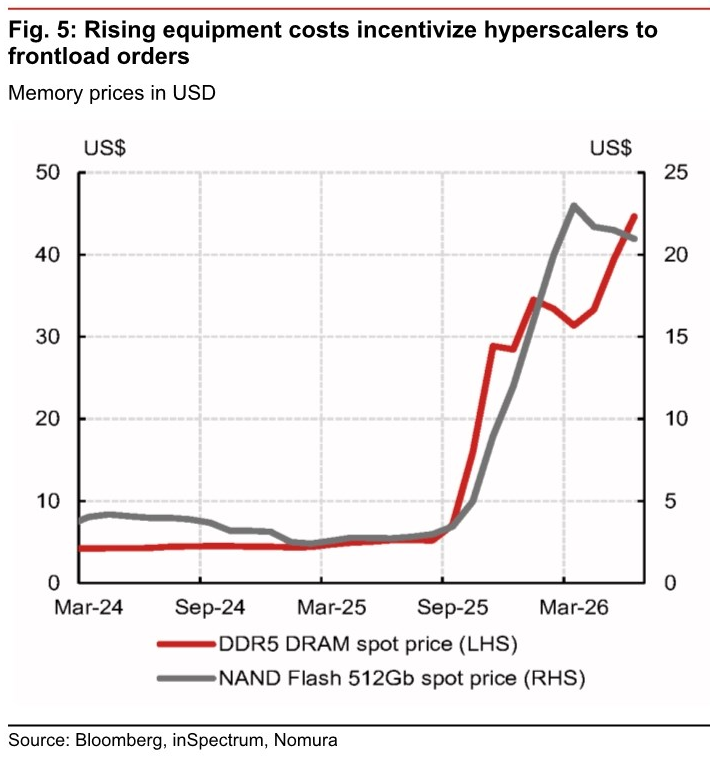 Figure 5, DDR5 DRAM, NAND flash, and semiconductor import prices.