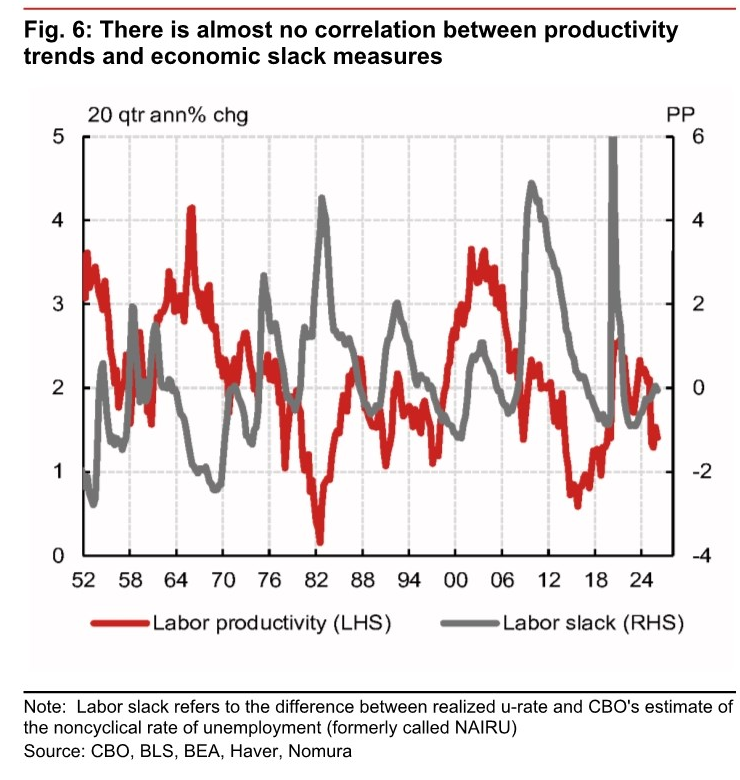 Figure 6, labor productivity and labor slack.
