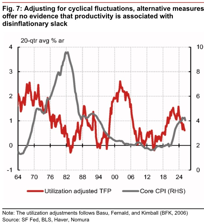 Figure 7, utilization-adjusted total factor productivity and core CPI.