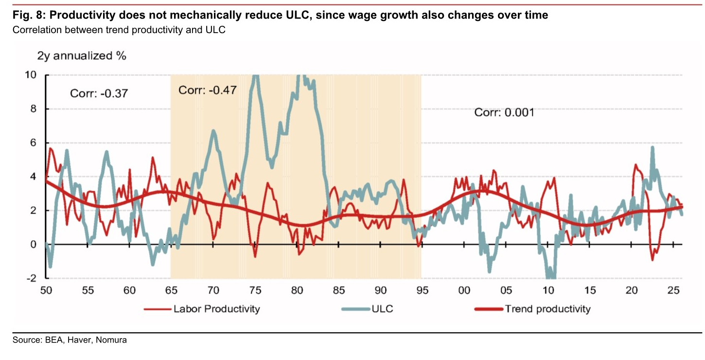 Figure 8, correlation between trend productivity and unit labor costs.