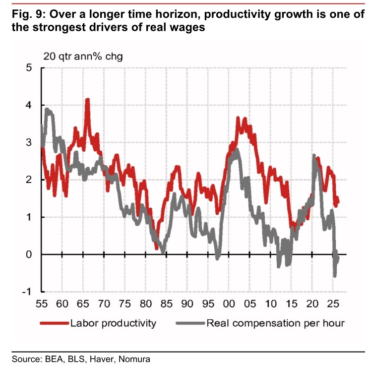 Figure 9, labor productivity and real compensation per hour.