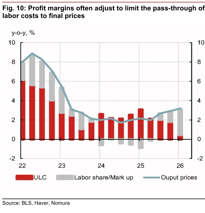 Figure 10, unit labor costs, labor share or mark-up, and output prices.