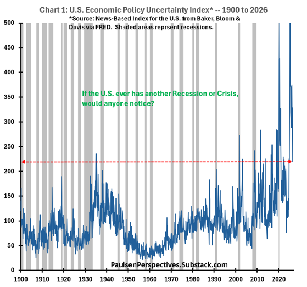Line chart of the U.S. Economic Policy Uncertainty Index from 1900 to 2026, with recession shading.