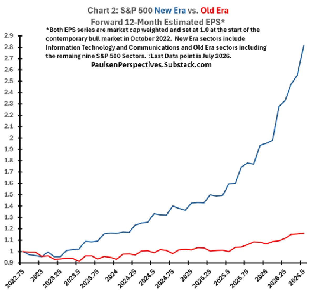 Line chart comparing market-cap-weighted forward 12-month estimated EPS for S&P 500 New Era and Old Era sectors.