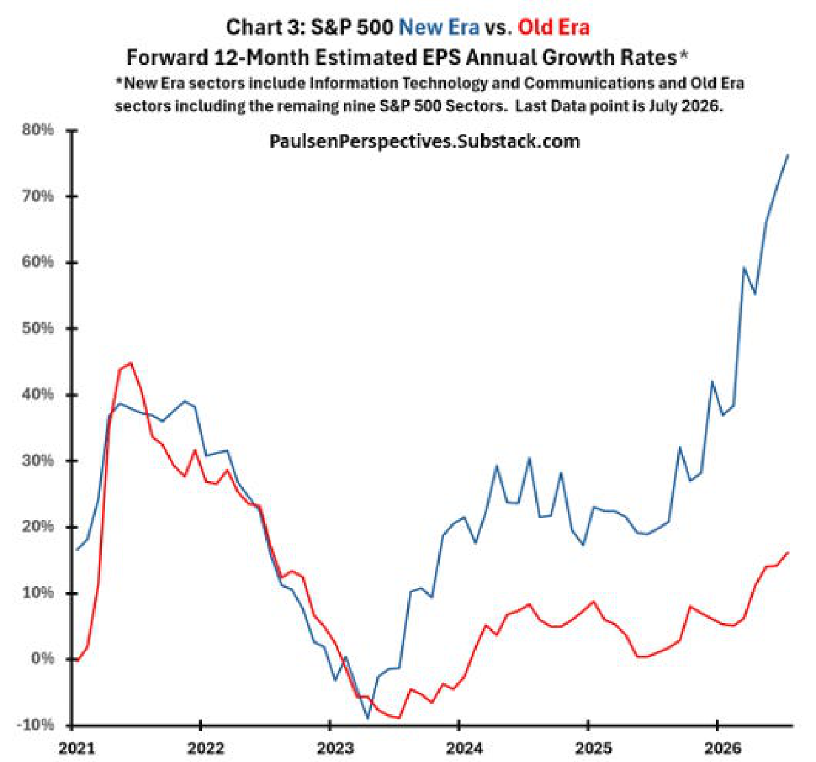 Line chart comparing forward 12-month estimated EPS annual growth rates for S&P 500 New Era and Old Era sectors.