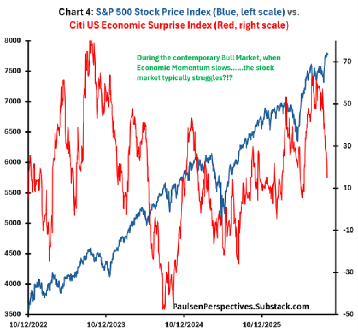 Dual-axis chart of the S&P 500 Stock Price Index and Citi U.S. Economic Surprise Index.