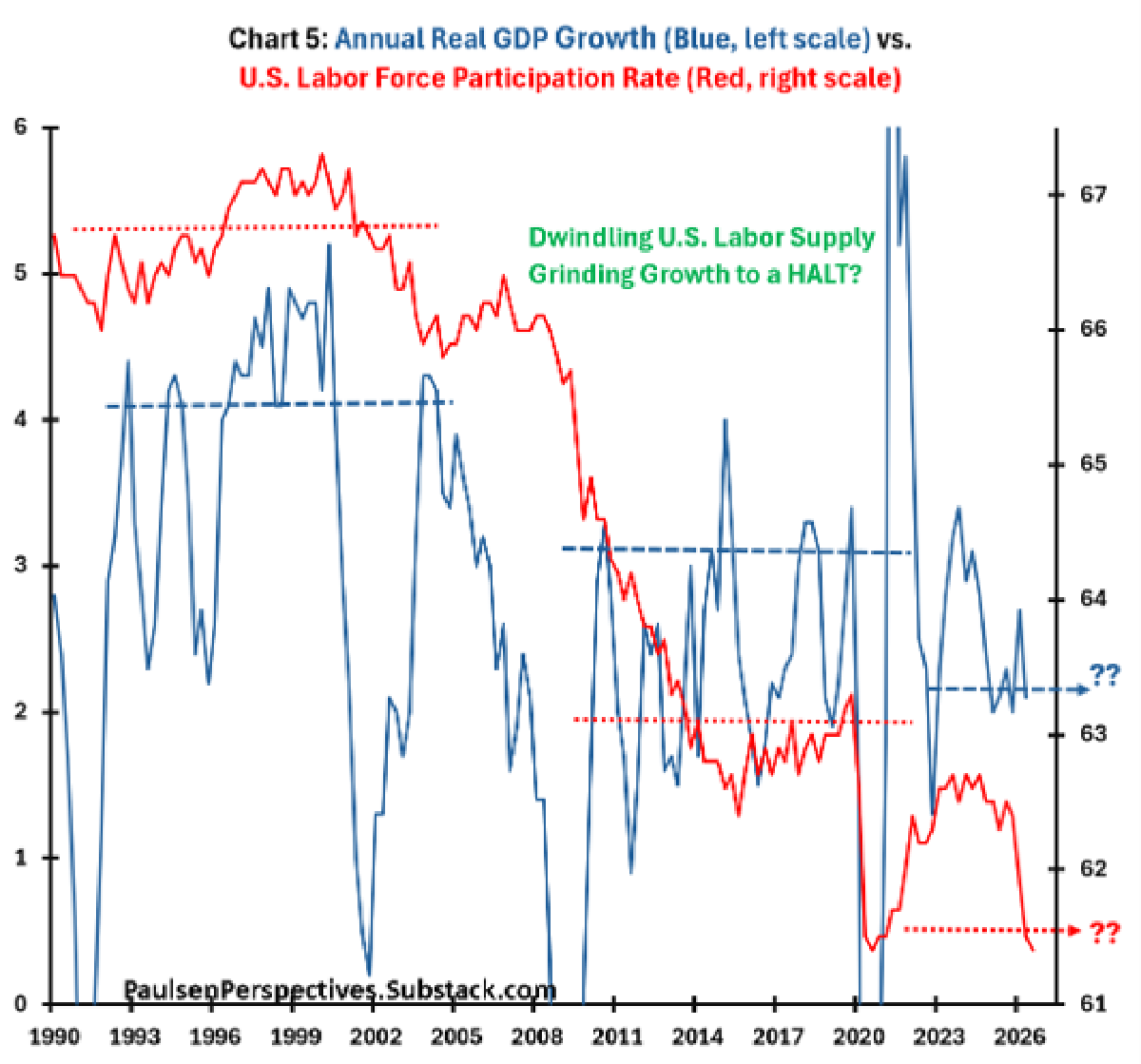 Dual-axis chart comparing annual real GDP growth and the U.S. labor force participation rate from 1990 through 2026.