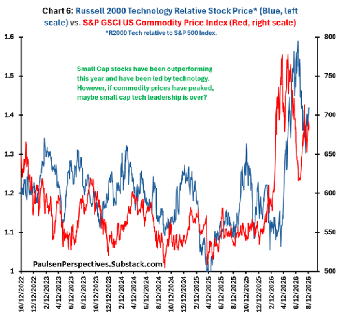 Dual-axis chart comparing Russell 2000 Technology relative stock price with the S&P GSCI U.S. Commodity Price Index.