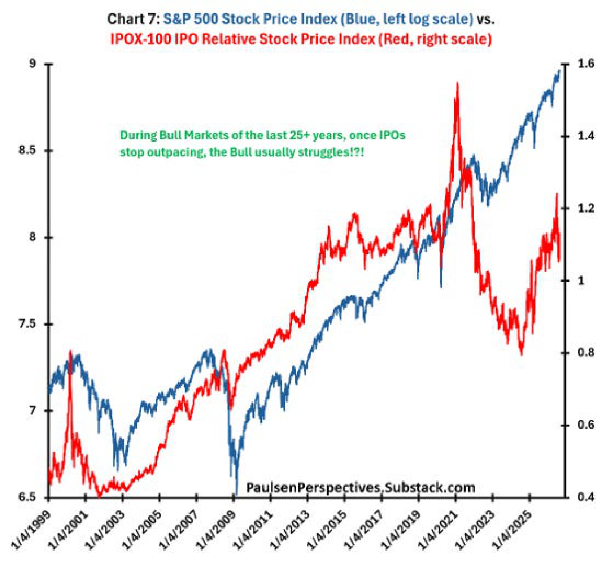 Dual-axis chart comparing the log-scale S&P 500 Stock Price Index and IPOX-100 IPO relative stock price index.