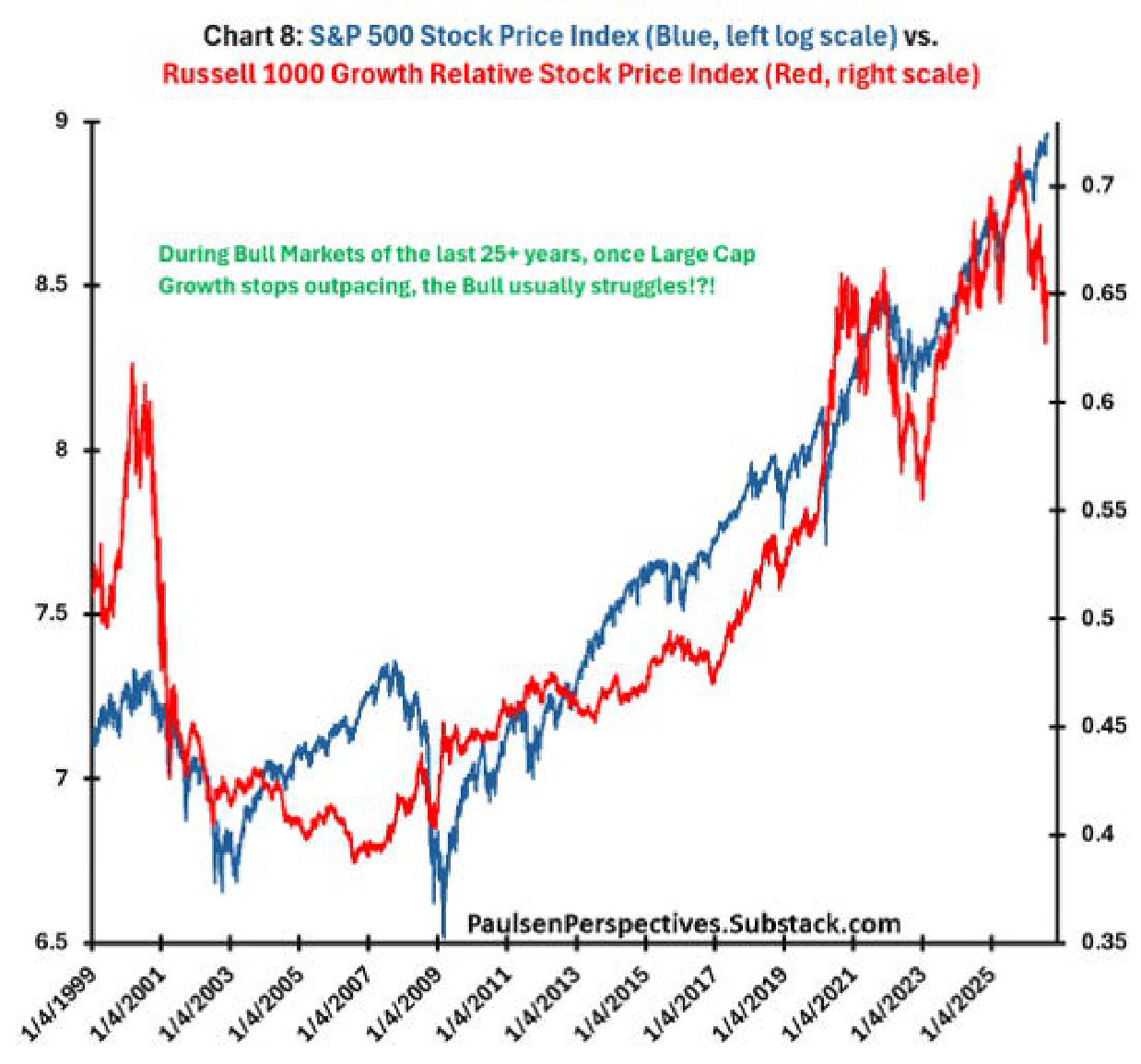 Dual-axis chart comparing the log-scale S&P 500 Stock Price Index and Russell 1000 Growth relative stock price index.
