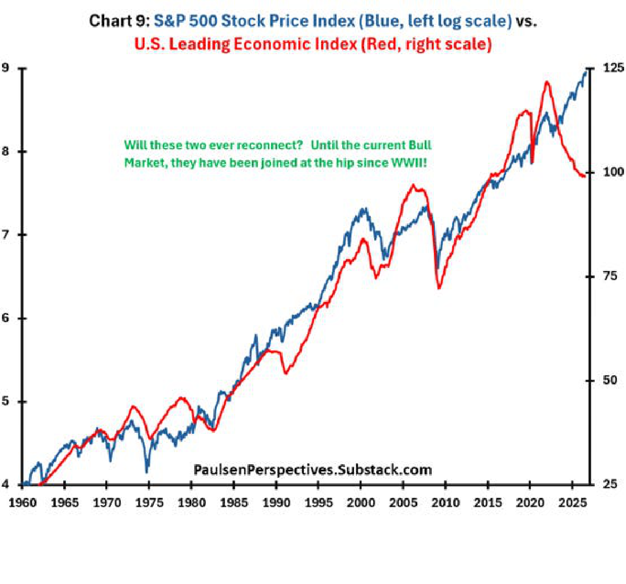 Dual-axis chart comparing the log-scale S&P 500 Stock Price Index and the U.S. Leading Economic Index.