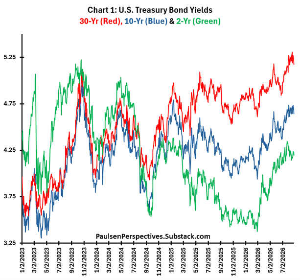 U.S. 30-year, 10-year, and 2-year Treasury yields since 2023.