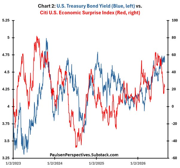10-year Treasury yield versus the Citi U.S. Economic Surprise Index.