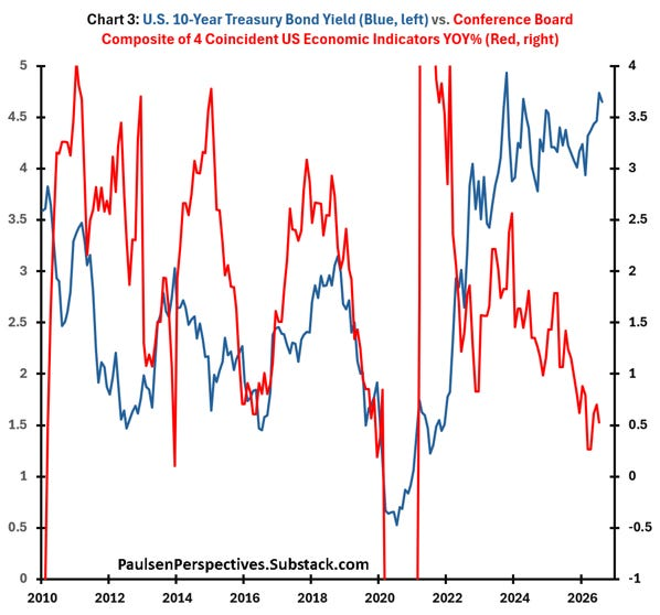 10-year Treasury yield versus Conference Board coincident indicator growth.