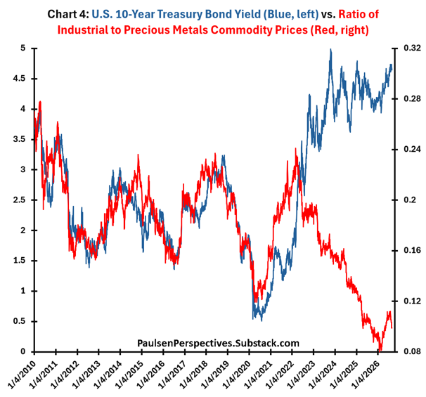 10-year Treasury yield versus the ratio of industrial to precious metals prices.