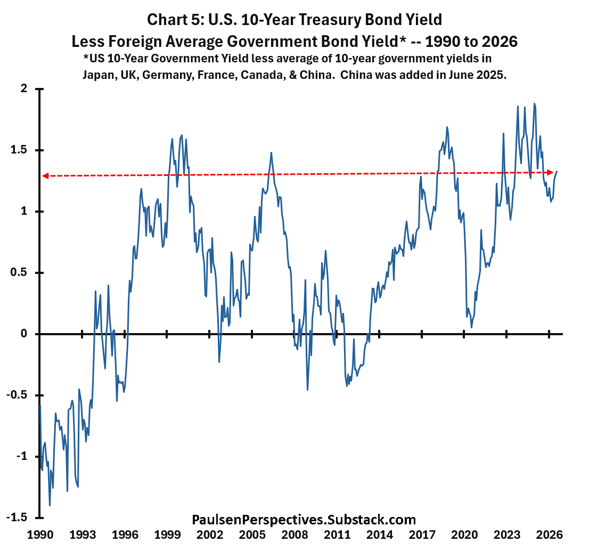 U.S. 10-year yield minus the average of selected foreign 10-year government yields, 1990 to 2026.