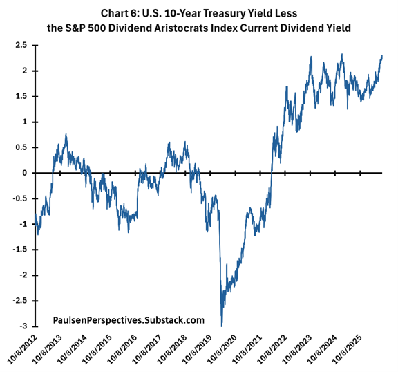 U.S. 10-year yield minus the S&P 500 Dividend Aristocrats current dividend yield.