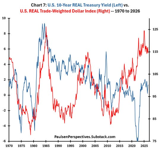 Real 10-year Treasury yield versus the real trade-weighted dollar index, 1970 to 2026.