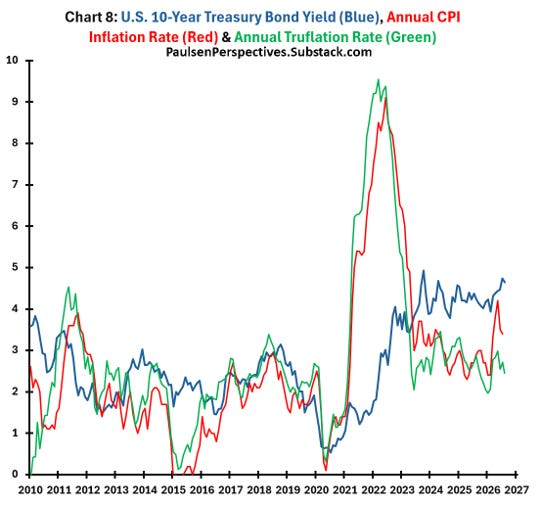10-year Treasury yield versus annual CPI inflation and the Truflation rate.