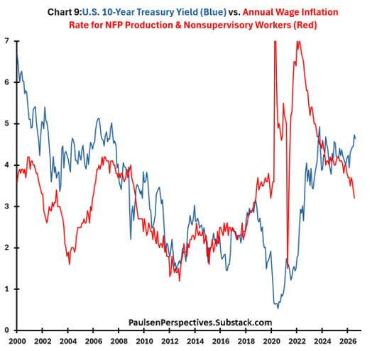 10-year Treasury yield versus annual wage inflation for production and nonsupervisory workers.