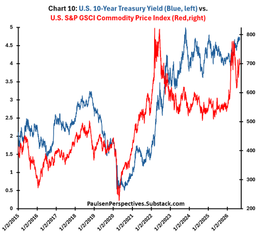 10-year Treasury yield versus the S&P GSCI commodity price index.