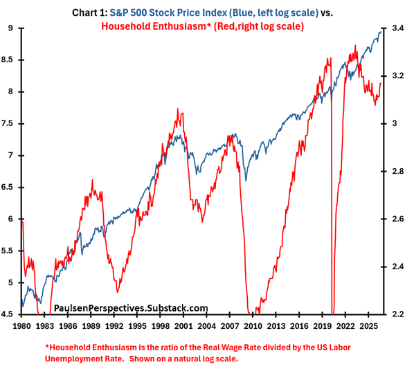 S&P 500 stock price index versus household enthusiasm, the ratio of the real wage rate to the unemployment rate, 1980 to 2026.