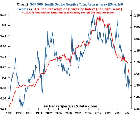 S&P 500 health sector relative total return versus the U.S. real prescription drug price index, 1990 to 2026.