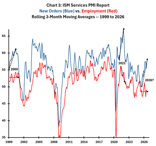 ISM services new orders versus employment, rolling three-month moving averages, 1999 to 2026.