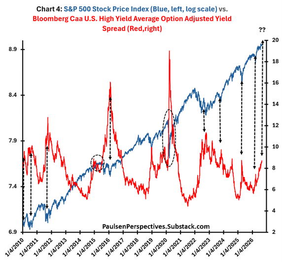 S&P 500 stock price index versus the Bloomberg Caa U.S. high yield option-adjusted yield spread, 2010 to 2026.