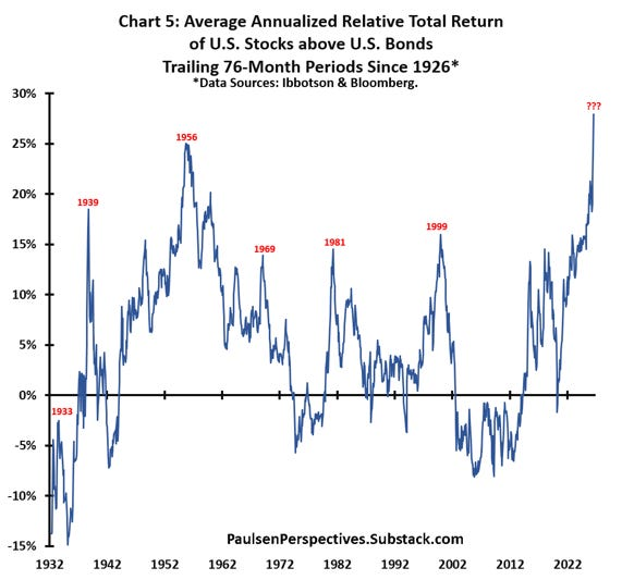 Average annualized relative total return of U.S. stocks above U.S. bonds over trailing 76-month periods since 1926.