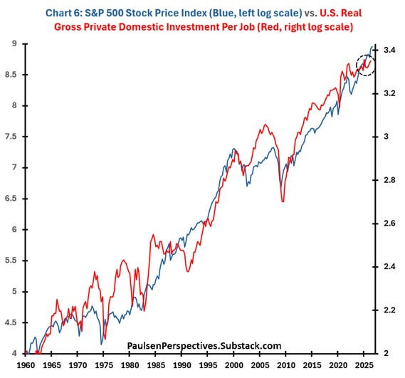 S&P 500 stock price index versus U.S. real gross private domestic investment per job, 1960 to 2026.