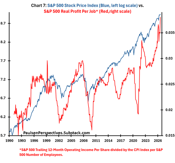 S&P 500 stock price index versus S&P 500 real profit per job, 1990 to 2026.