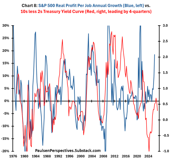 Annual growth in S&P 500 real profit per job versus the 10s less 2s Treasury yield curve, leading by four quarters, 1976 to 2024.
