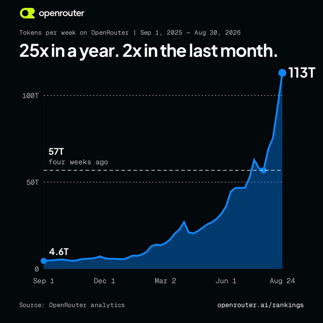 Tokens per week on OpenRouter