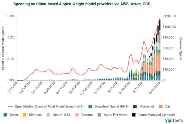 Spending on China-based and open-weight model providers