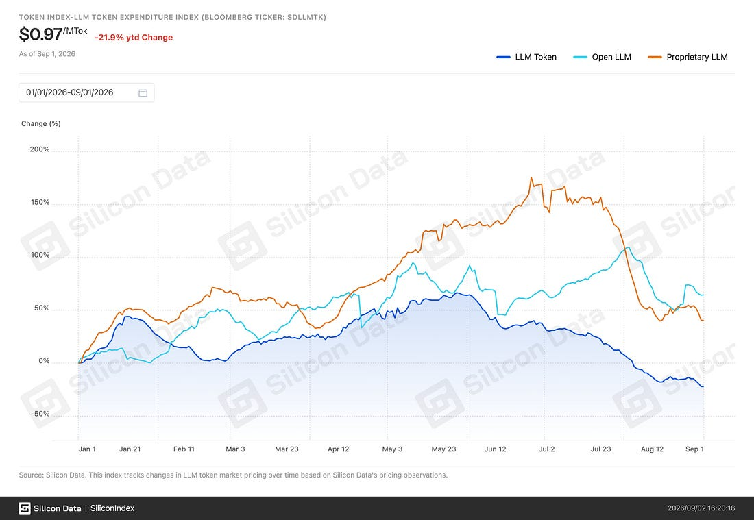Silicon Data price per token