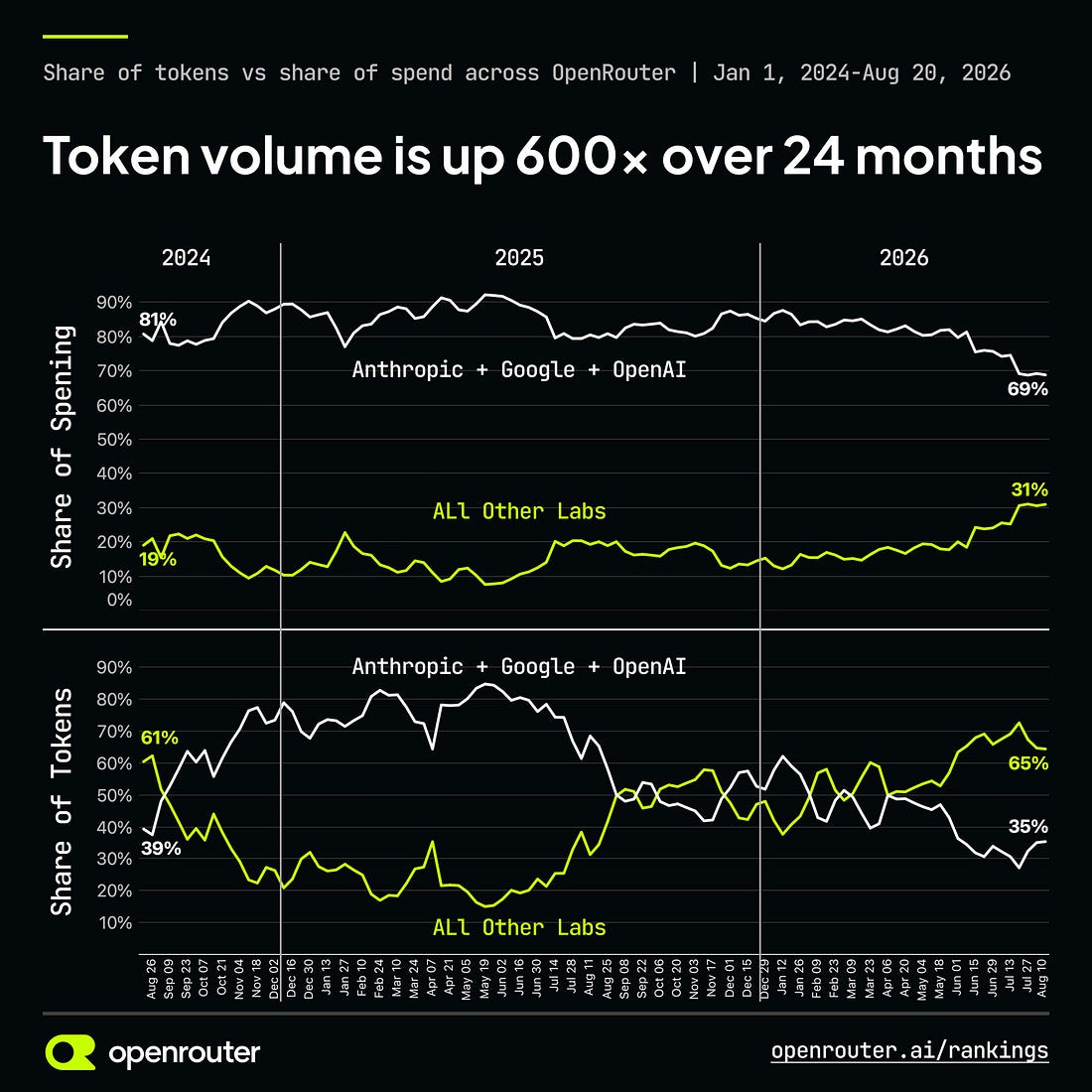 Share of tokens versus share of spend across OpenRouter