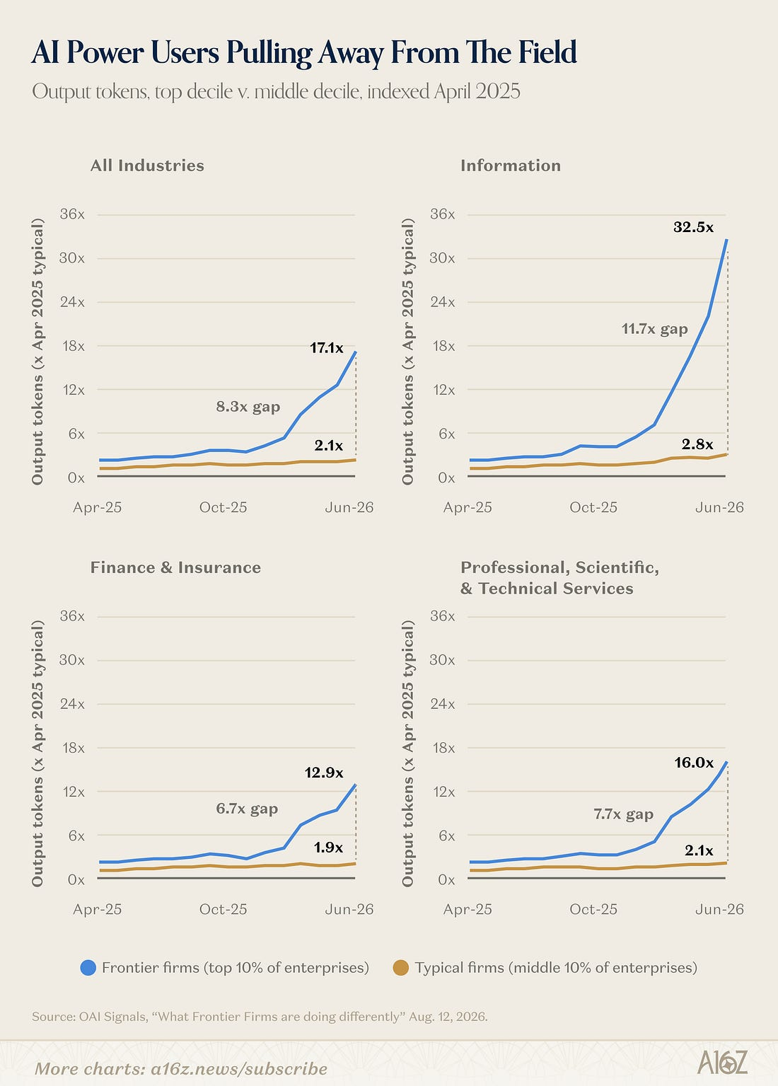 AI power users pulling away from the field