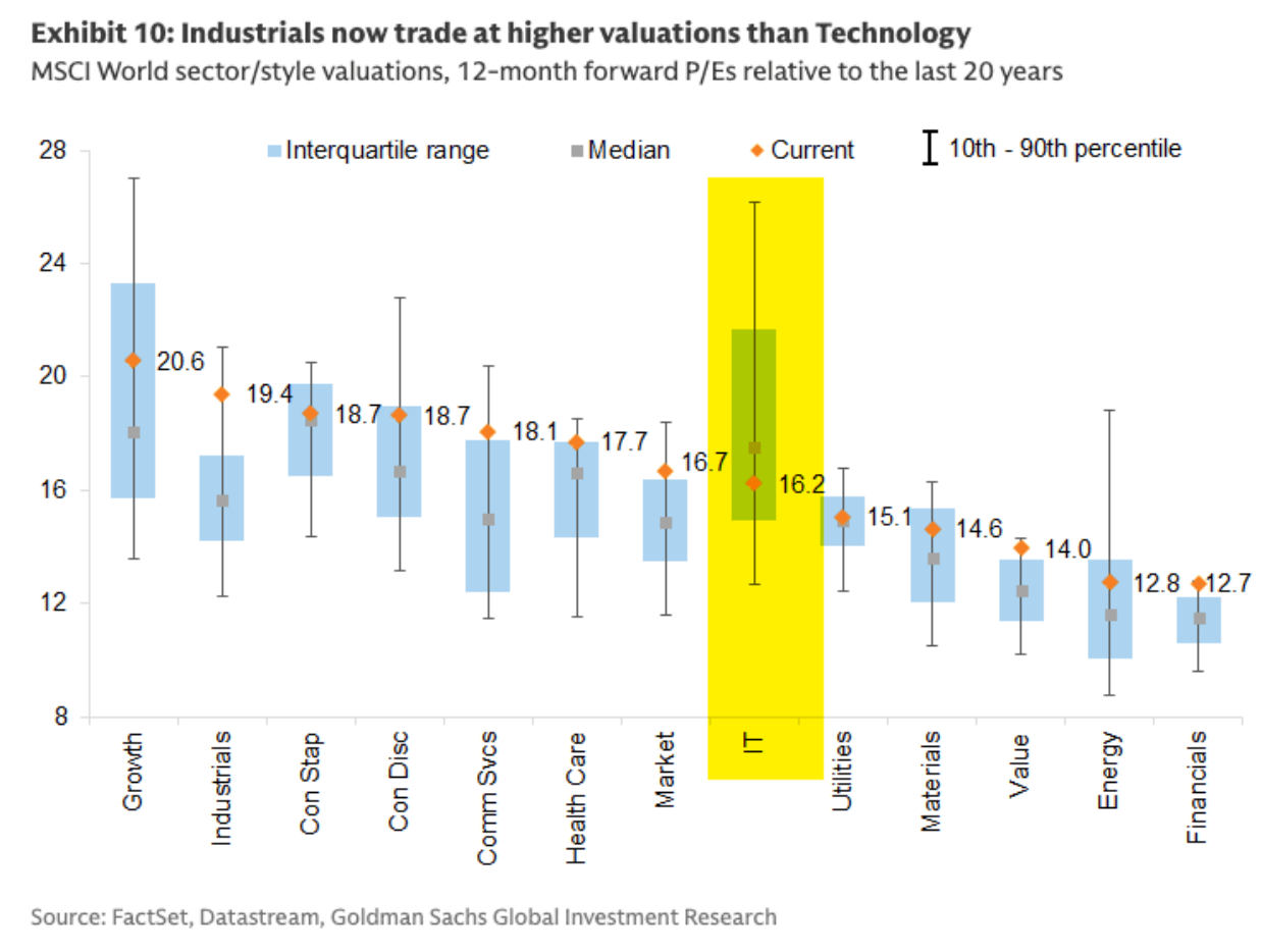 Exhibit 10, industrials now trade at higher valuations than technology