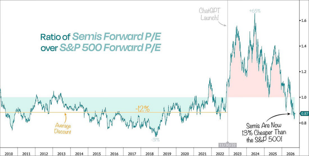 Ratio of semis forward P/E over S&P 500 forward P/E