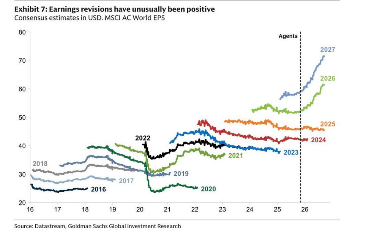 Exhibit 7, earnings revisions have unusually positive consensus estimates