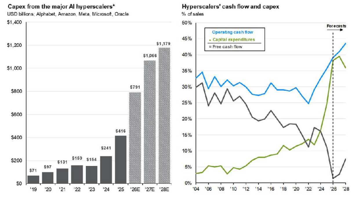 Hyperscaler capex and cash flow charts