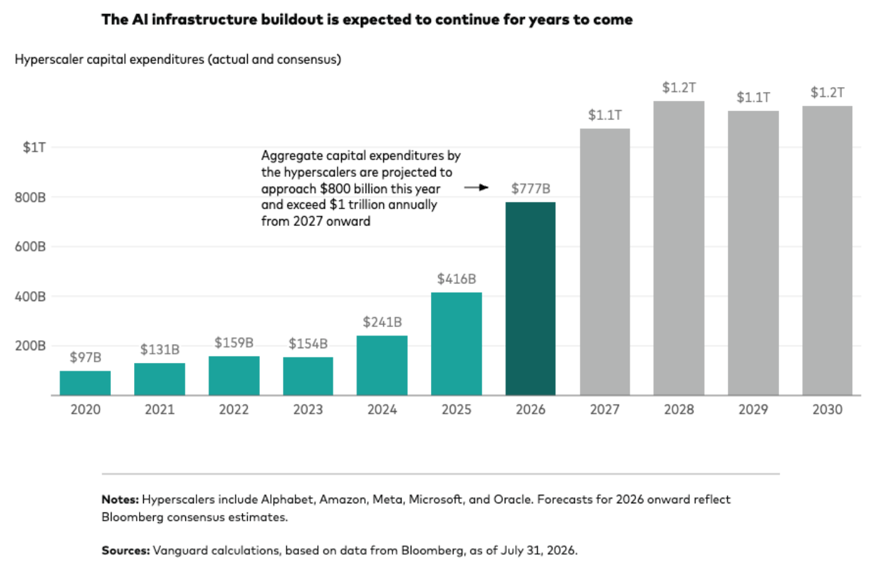 The AI infrastructure buildout is expected to continue for years to come