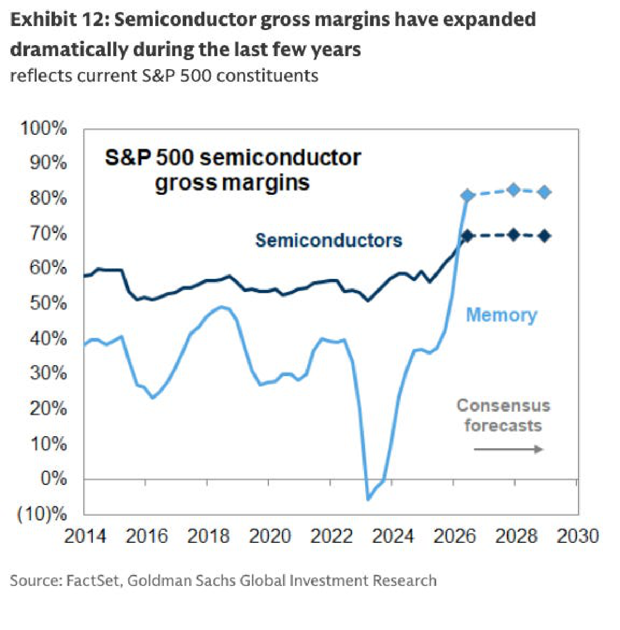 Exhibit 12, semiconductor gross margins have expanded dramatically during the last few years
