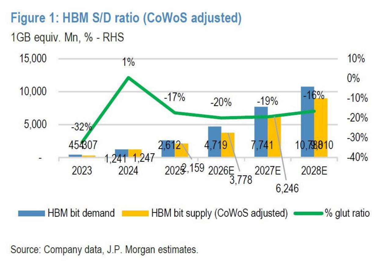 Figure 1, HBM supply and demand ratio, CoWoS adjusted
