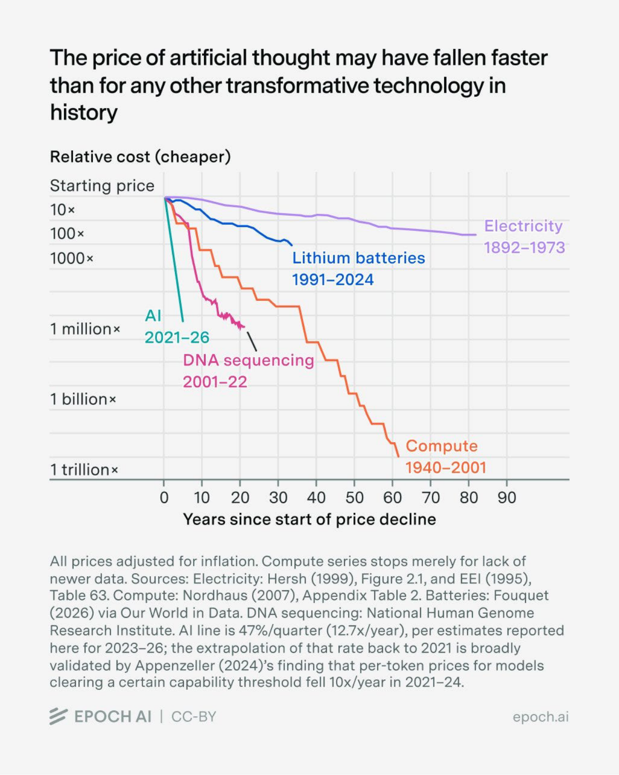 The price of artificial thought may have fallen faster than any other transformative technology in history